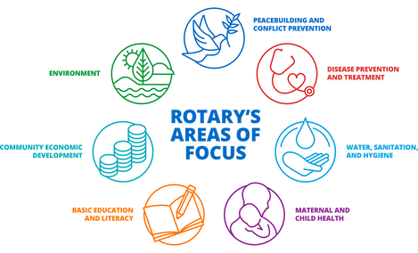 A circle of icons representing Rotary International's 7 areas of focus, including Peacebuilding and conflict prevention, Disease prevention and treatment, Water, Sanitation and Hygiene, Maternal and Child health, Basic education and literacy, Community Economic development and the Environment.